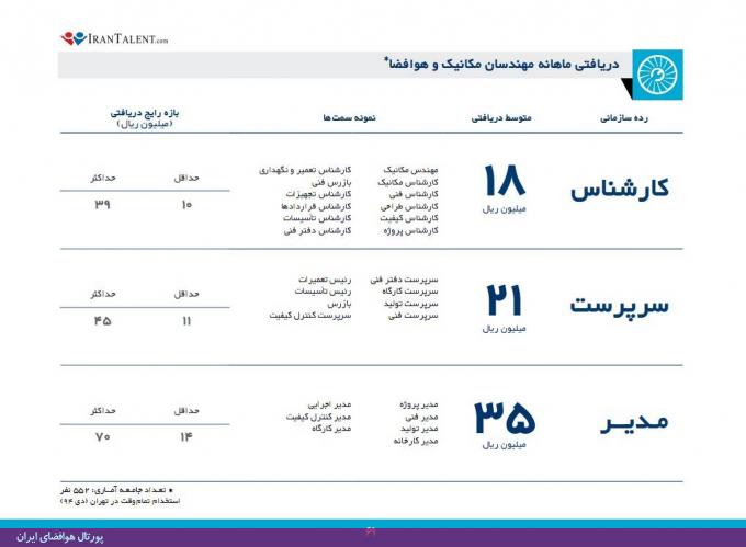 گزارش آماری بازار کار، حقوق و دستمزد دانش‌آموختگان مهندسی مکانیک و هوافضا در سال 94